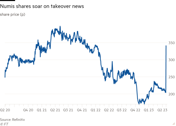 Line chart of share price (p) showing Numis shares soar on takeover news