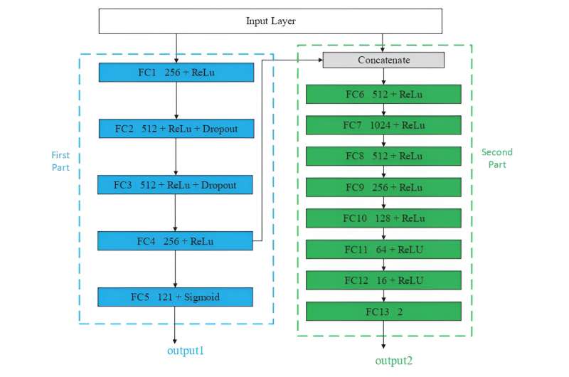 Off-grid DOA estimation via deep learning framework