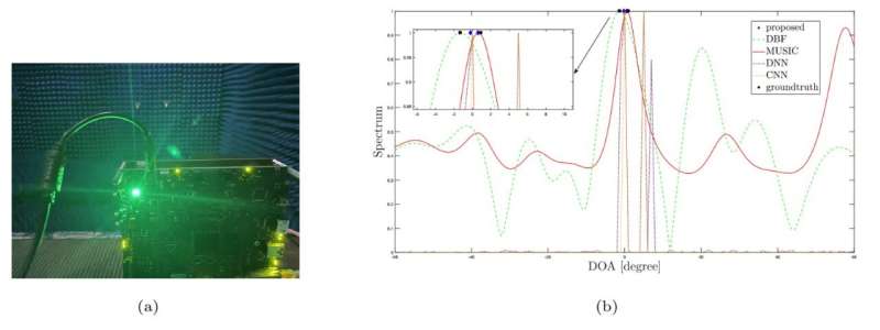 Off-grid DOA estimation via deep learning framework