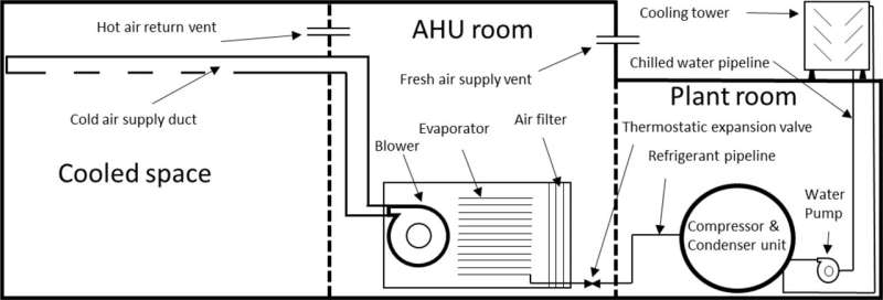 Scientists develop environment-friendly and cost-effective approach to store energy and cool buildings in hot climates