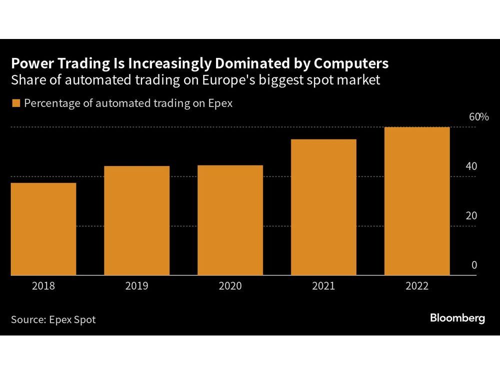 AI Trading Is Playing a Growing Role in Europe’s Power BillsAI Trading Is Playing a Growing Role in Europe’s Power Bills