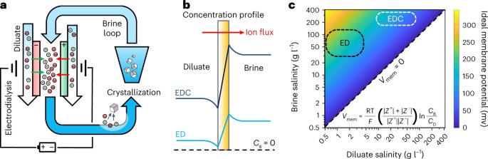 New method shows promise as a vastly more sustainable, cost-effective way to desalinate industrial wastewaterNew method shows promise as a vastly more sustainable, cost-effective way to desalinate industrial wastewater