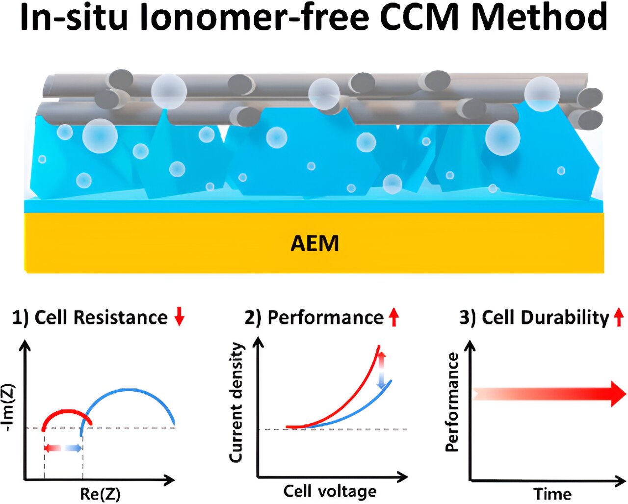 Improved water electrolysis performance and stability bring commercialization of green hydrogen one step closerImproved water electrolysis performance and stability bring commercialization of green hydrogen one step closer