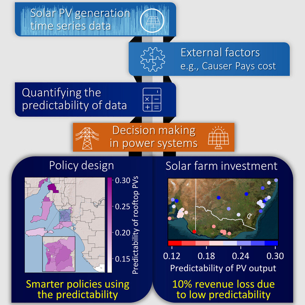 More predictable renewable energy could lower costsMore predictable renewable energy could lower costs