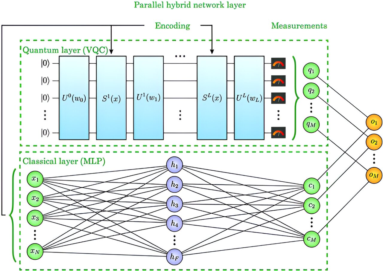 New parallel hybrid network achieves better performance through quantum-classical collaborationNew parallel hybrid network achieves better performance through quantum-classical collaboration