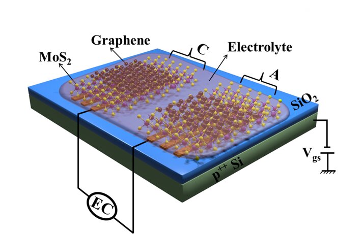A novel ultramicro supercapacitor with ultrahigh charge storage capabilityA novel ultramicro supercapacitor with ultrahigh charge storage capability