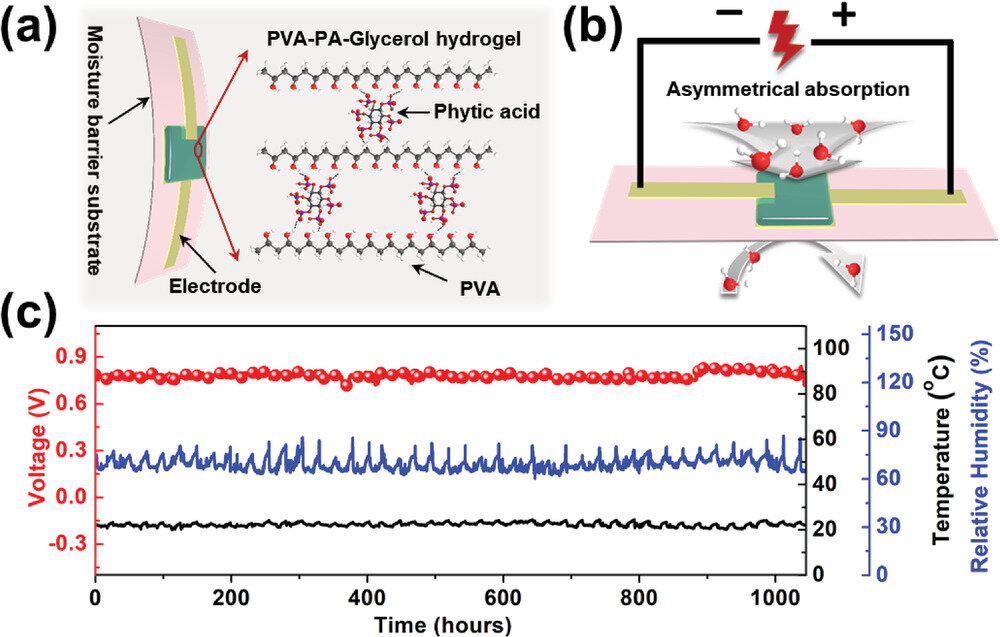 Efficient and scalable moisture-electric generators made from ionic hydrogelEfficient and scalable moisture-electric generators made from ionic hydrogel
