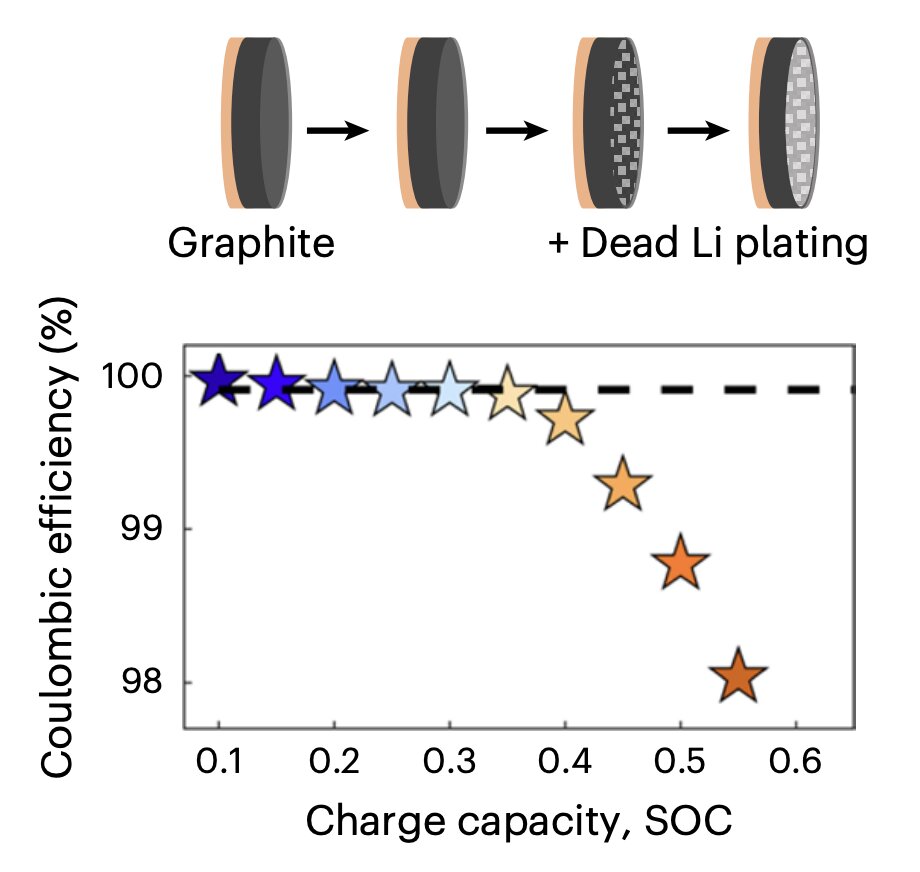 Simple techniques to quantify Li plating and speed up the charging of Li-ion batteriesSimple techniques to quantify Li plating and speed up the charging of Li-ion batteries