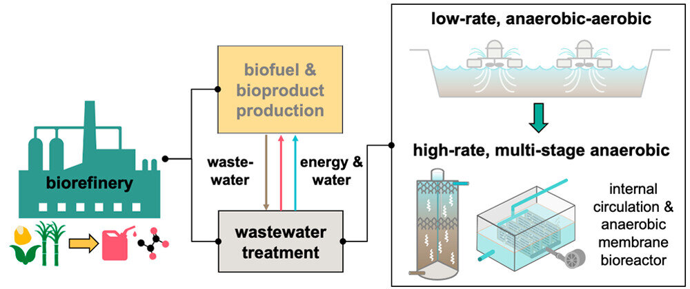 Wastewater to energy: New treatment process can improve biorefinery sustainabilityWastewater to energy: New treatment process can improve biorefinery sustainability