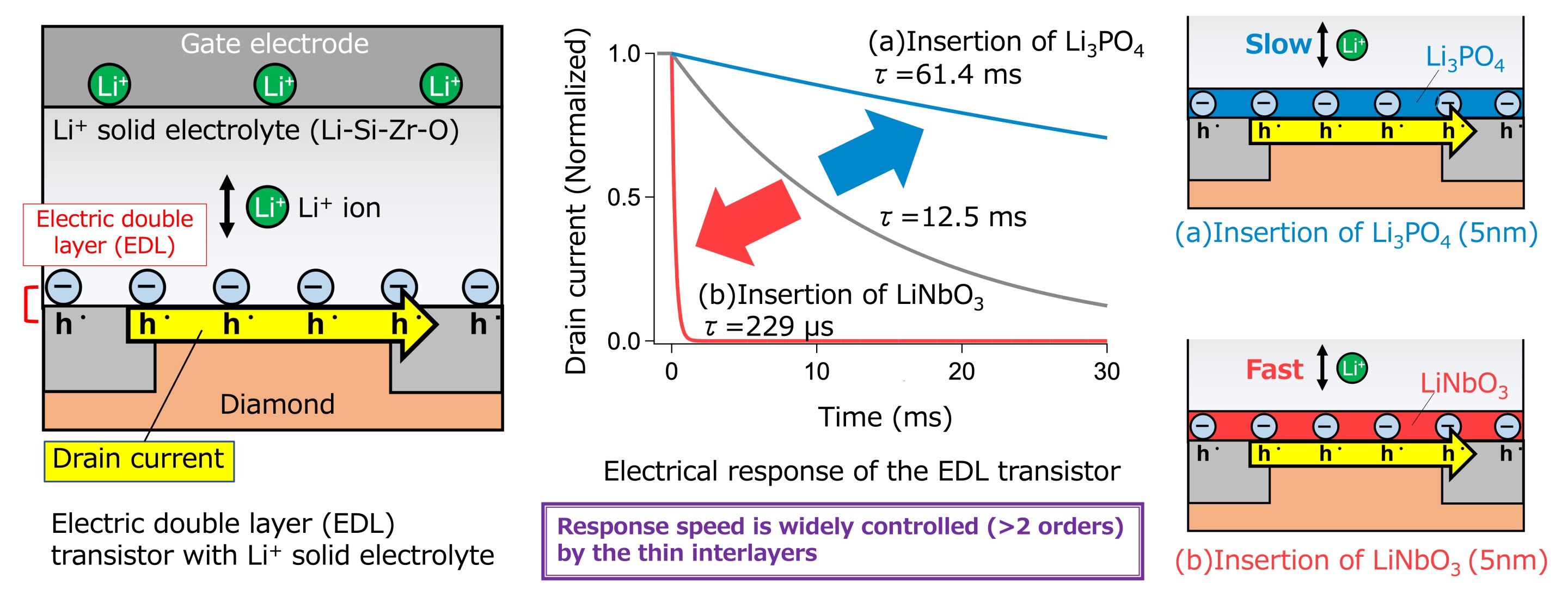 Controlling electric double layer dynamics for next generation all-solid-state batteriesControlling electric double layer dynamics for next generation all-solid-state batteries