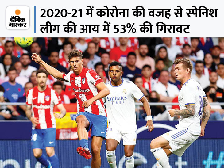 कोरोना की वजह से स्पेनिश लीग को नुकसान: 2012 के बाद पहली बार घाटा, 7280 करोड़ का हुआ नुकसान, 2 साल में रिकवरी की उम्मीदकोरोना की वजह से स्पेनिश लीग को नुकसान: 2012 के बाद पहली बार घाटा, 7280 करोड़ का हुआ नुकसान, 2 साल में रिकवरी की उम्मीद