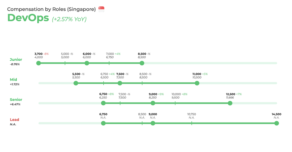 DevOps salary (Singapore)